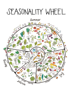 Seasonality Wheel Print